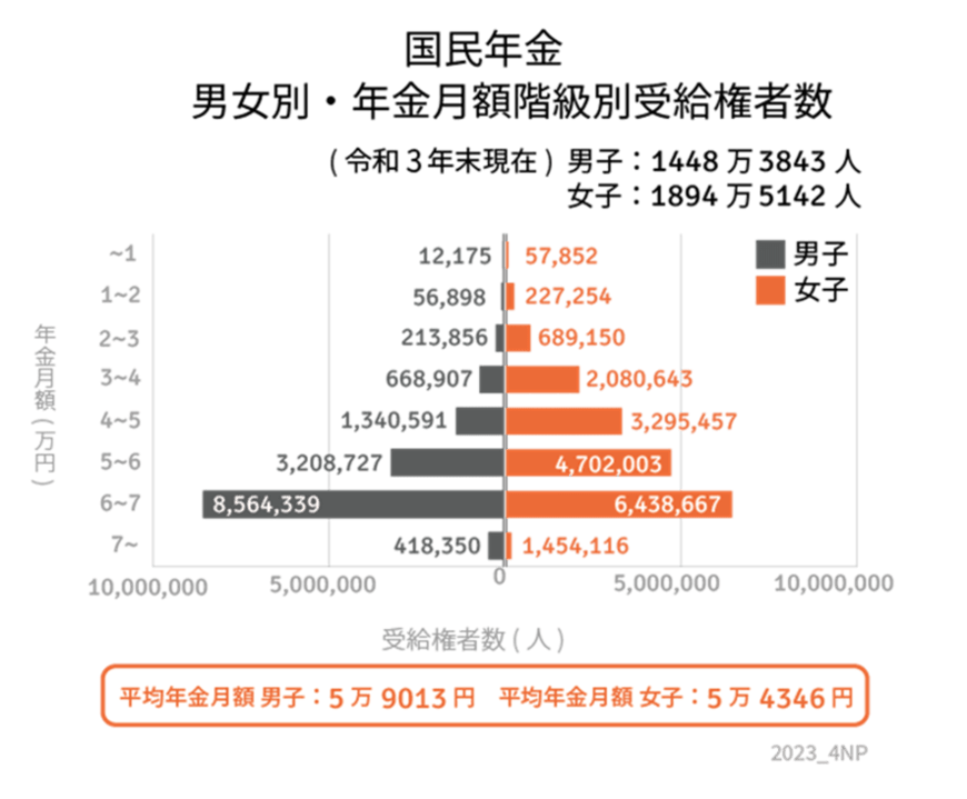 出所：厚生労働省「令和3年度　厚生年金保険・国民年金事業の概況」をもとにLIMO編集部作成