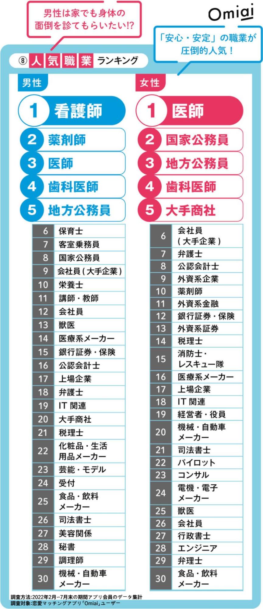 出所：株式会社ネットマーケティング「恋愛トレンド2022（後編）」（2022年12月27日公表）