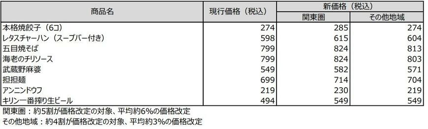 出典：株式会社すかいらーくホールディングス