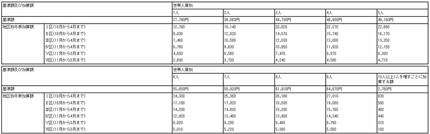 出所：厚生労働省「生活保護法による保護の基準」