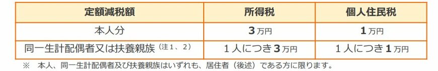 出所：国税庁「令和６年分所得税の定額減税について」