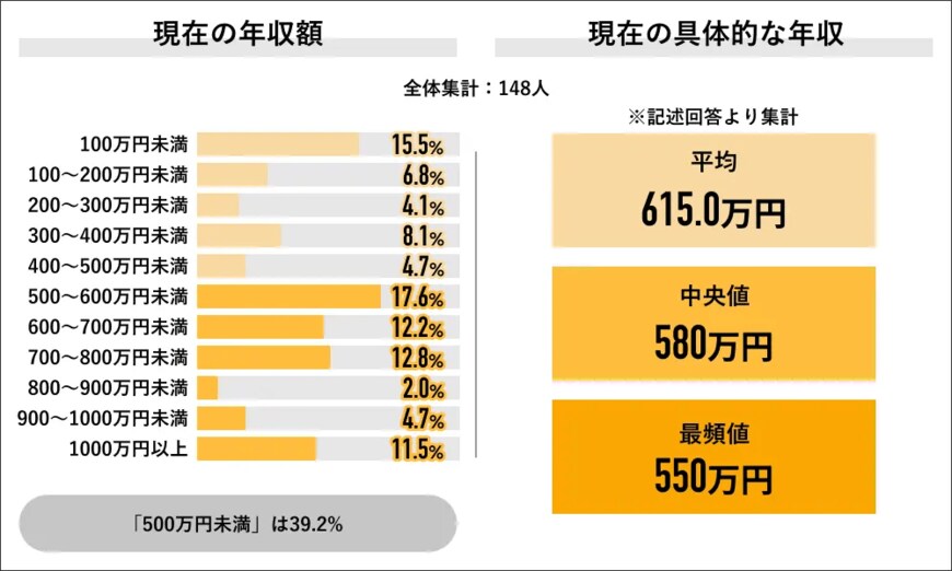 出所：Job総研「Job総研による『2023年 賃金格差の実態調査』を実施　7割が年収に満足も男女差175万円の現実　格差の背景とは」
