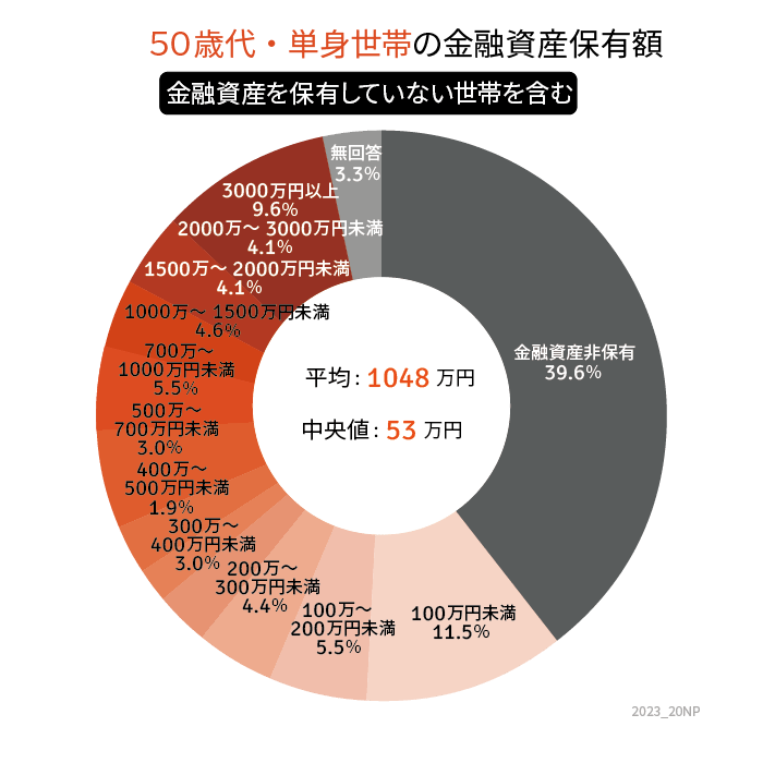 出所：金融広報中央委員会「家計の金融行動に関する世論調査［単身世帯調査］（令和4年）」をもとにLIMO編集部作成