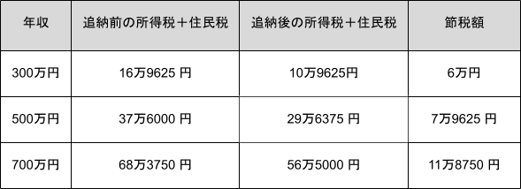 出所：シミュレーション結果を元に筆者作成