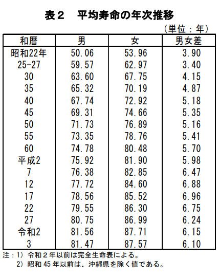 出所：厚生労働省「令和3年簡易生命表の概況」（2022年7月29日公表）