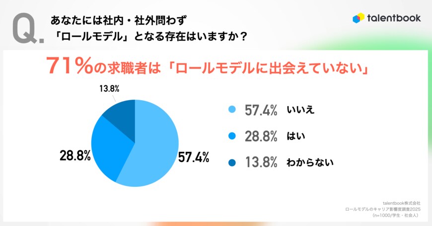 出所：talentbook株式会社「『ロールモデル』のキャリア影響度調査2025」（PRTIMES）