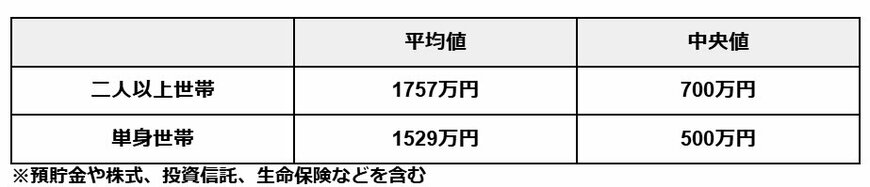 出所： 金融広報中央委員会「家計の金融行動に関する世論調査［二人以上世帯調査］（令和5年）」、金融広報中央委員会「家計の金融行動に関する世論調査［単身世帯調査］（令和5年）」