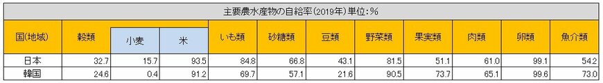 出所：総務省統計局『世界の統計2023』を参考に筆者作成