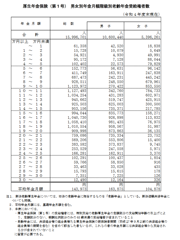 出所：厚生労働省年金局「令和4年度　厚生年金保険・国民年金事業の概況」