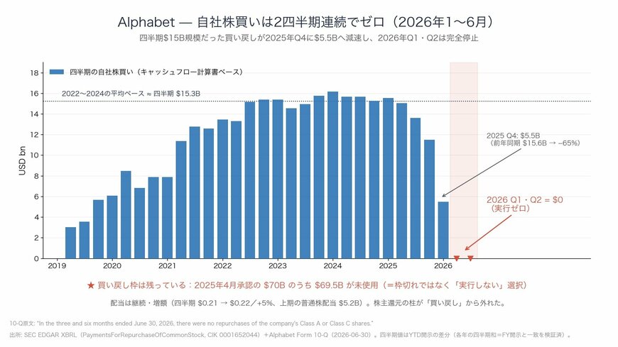 図5 四半期ごとの自社株買い実行額（2四半期連続でゼロ）
