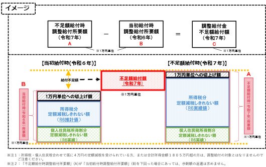 出所：内閣官房「定額減税しきれないと見込まれた方」等への追加の給付金（「調整給付金（不足額給付金）」）のご案内