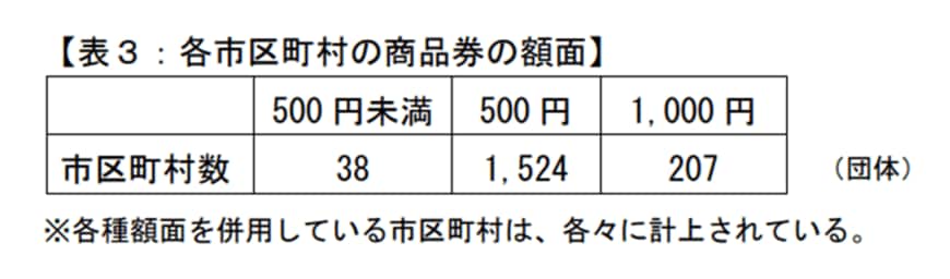 出所：内閣府「プレミアム付商品券事業の 実績に関する報告書」