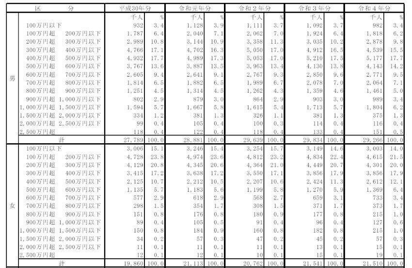 出所：国税庁「民間給与実態統計調査」