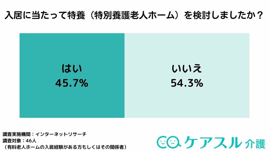 株式会社Speee「なぜ有料老人ホームに入居した？「ケアスル 介護」にて有料老人ホームに入居した理由や費用に関するアンケート調査を実施」（PR TIMES）2023年8月23日