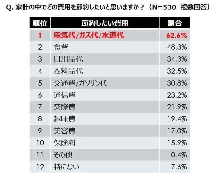 出所：ダイキン工業株式会社「物価高や電気代上昇により、家計の負担増加を実感している人は約9割 節約したい費用、第1位は「電気代/ガス代/水道代」 1年で最も電気代が上がる冬に向け、エアコン暖房の簡単節約術を紹介」（2022年12月5日）