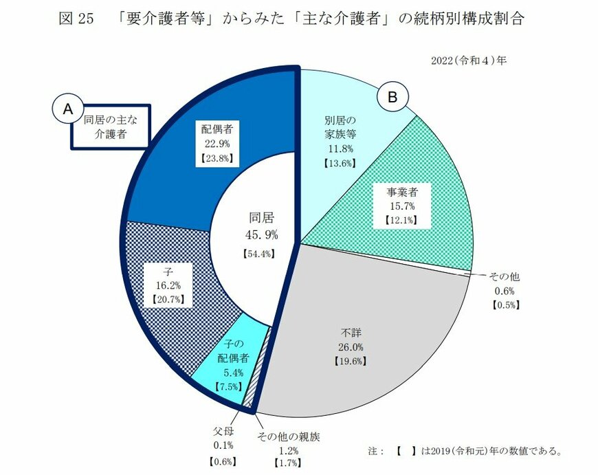 出所：厚生労働省「2022（令和4）年　国民生活基礎調査の概況」Ⅳ 介護の状況　1 要介護者等のいる世帯の状況