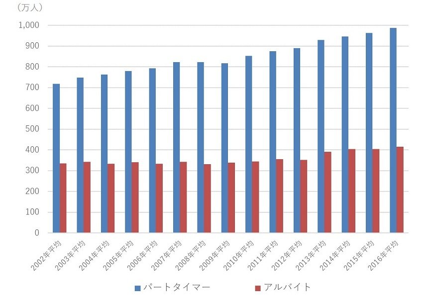 出所：「労働力調査結果」（総務省統計局）より投信1編集部作成