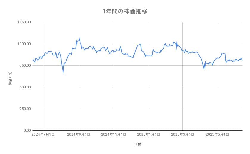 楽天グループの株価推移（1年間）
