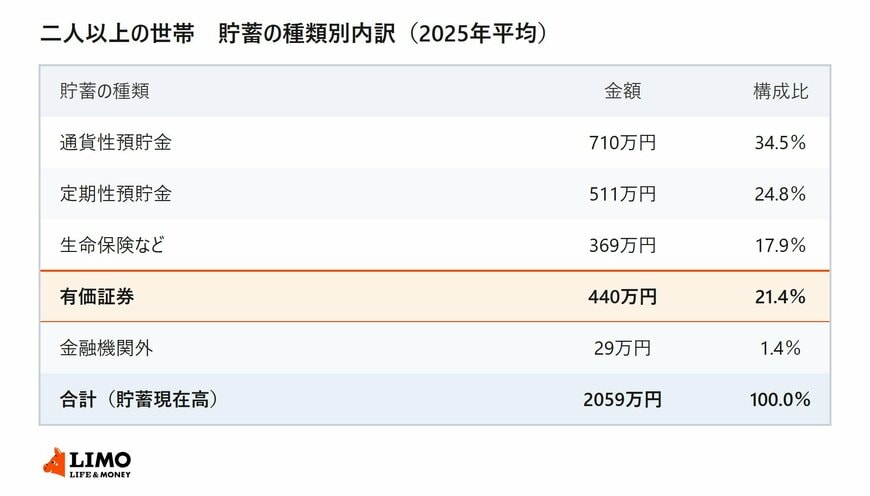 二人以上の世帯の貯蓄2059万円を通貨性預貯金・定期性預貯金・生命保険など・有価証券・金融機関外に分けた構成比の表