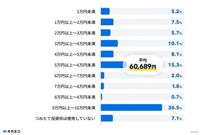 積立額ごとの割合