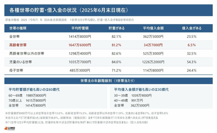 全世帯・高齢者世帯・高齢者世帯以外の世帯・児童のいる世帯・母子世帯それぞれの1世帯当たり平均貯蓄額と平均借入金額、貯蓄・借入金がある世帯の割合を並べた表