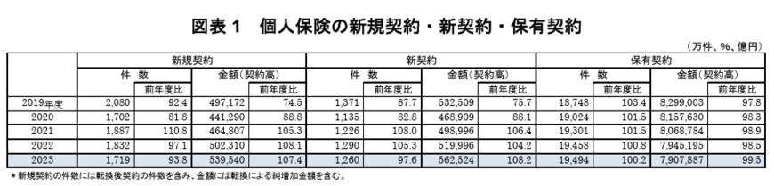 個人保険の新規契約・新契約・保有契約