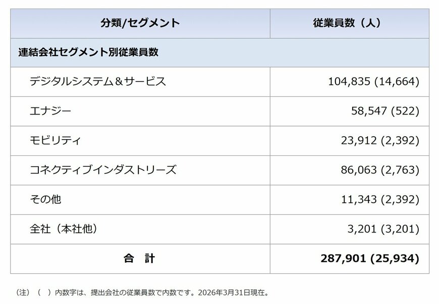 日立製作所の単体/グループ会社の従業員数一覧