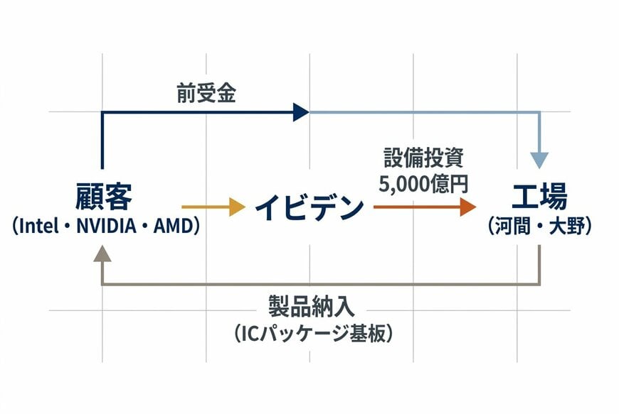 前受金を活用した資金調達モデル