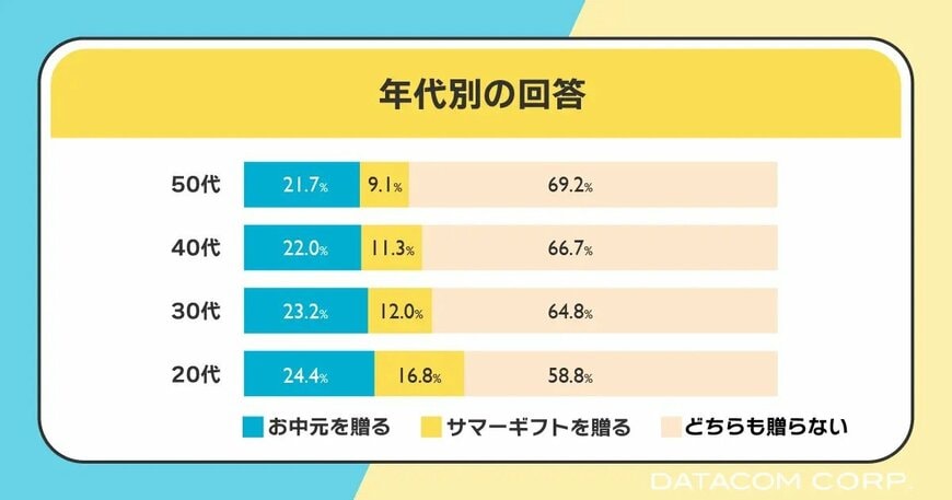 【年代別】お中元やサマーギフトを贈る人・贈らない人