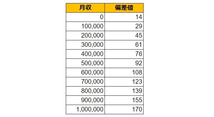 沖縄県宜野湾市の月給偏差値表
