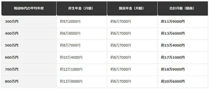 ※2003年4月以降に38年間（456か月）厚生年金へ加入し、国民年金の納付済期間も38年間と仮定してLIMO編集部が試算。経過的加算・加給年金は含みません。標準報酬月額の上限の影響は考慮していないため、あくまで目安としてご覧ください。