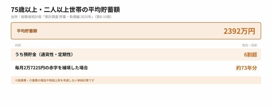 75歳以上夫婦世帯の平均貯蓄額