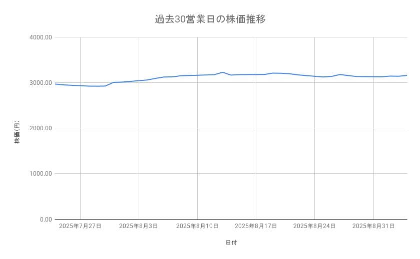JALの株価推移(過去30営業日)