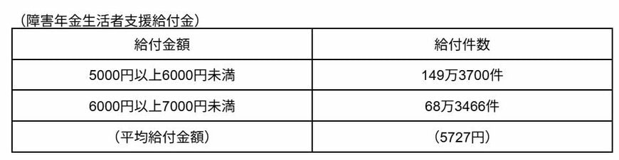 障害年金生活者支援給付金