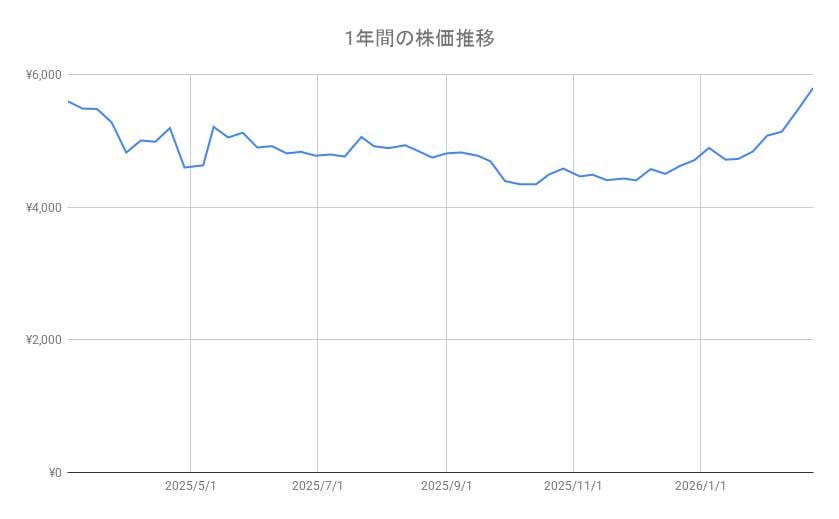 1年間の株価チャート