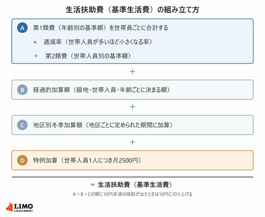 生活扶助費の組み立て方を示した図。第1類費の合計に逓減率を掛けて第2類費を足した額に、経過的加算額、地区別冬季加算額、特例加算を加えて生活扶助費を求める