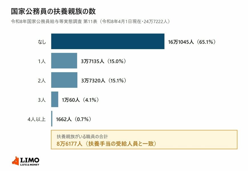 国家公務員を扶養親族の数別に分けた人員と構成比を示した横棒グラフ