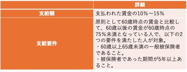 高年齢雇用継続基本給付金について