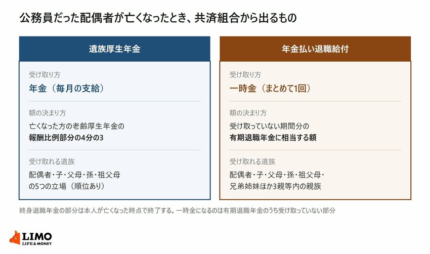 遺族厚生年金と年金払い退職給付の違いを受け取り方・額の決まり方・受け取れる遺族で比べた表