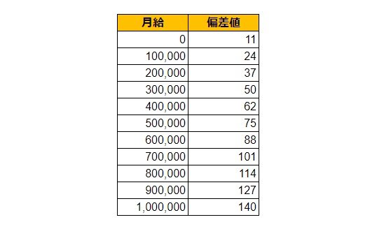 大阪府大阪市（淀川区）の月給偏差値表