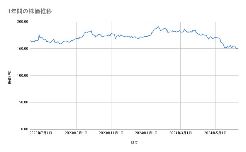 NTTの株価推移（1年間）