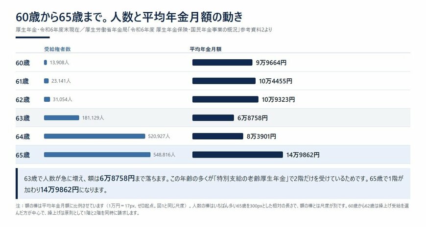 60歳から65歳まで。人数と平均年金月額の動き