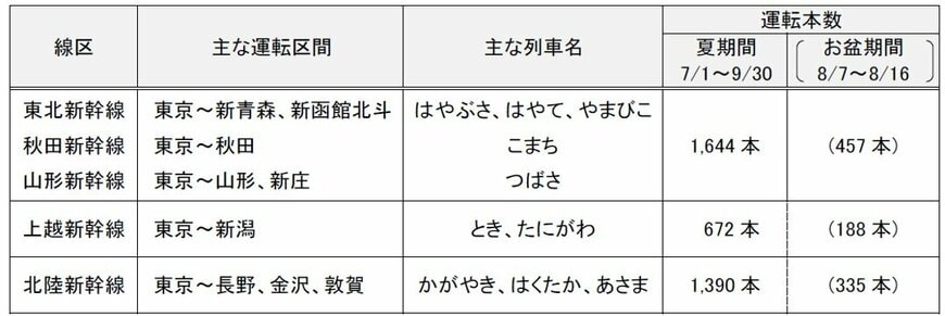 JR東日本夏の臨時列車