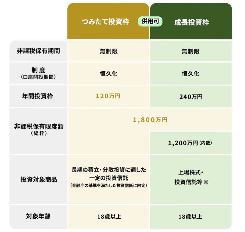 新NISA制度の構成・特徴