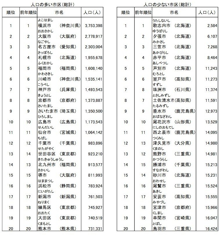 人口の多い都道府県、少ない市区【総計】