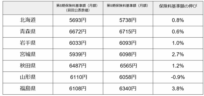 第1号被保険者の介護保険料 平均基準額（北海道・東北地方）