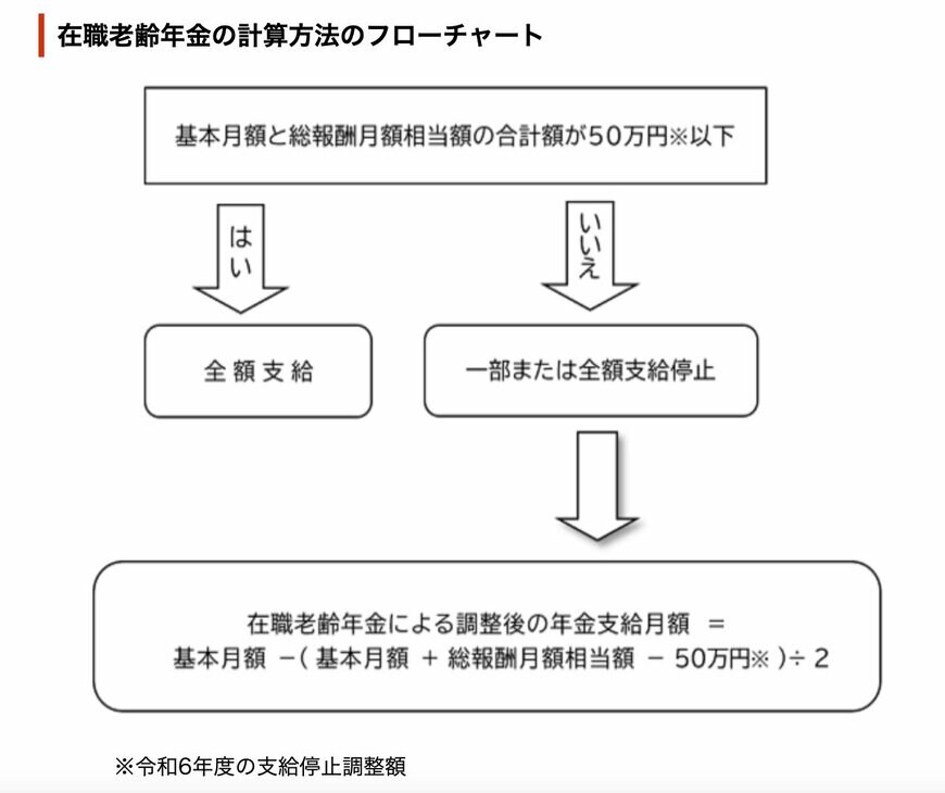 在職老齢年金の計算方法のフローチャート