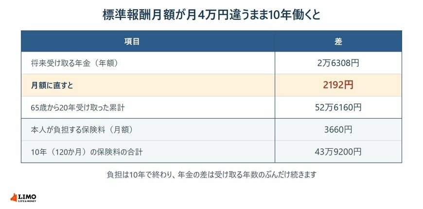 標準報酬月額が月4万円違うまま10年働いた場合の年金と保険料の差を並べた表