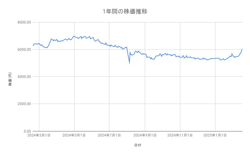 ブリヂストンの株価推移(1年間)