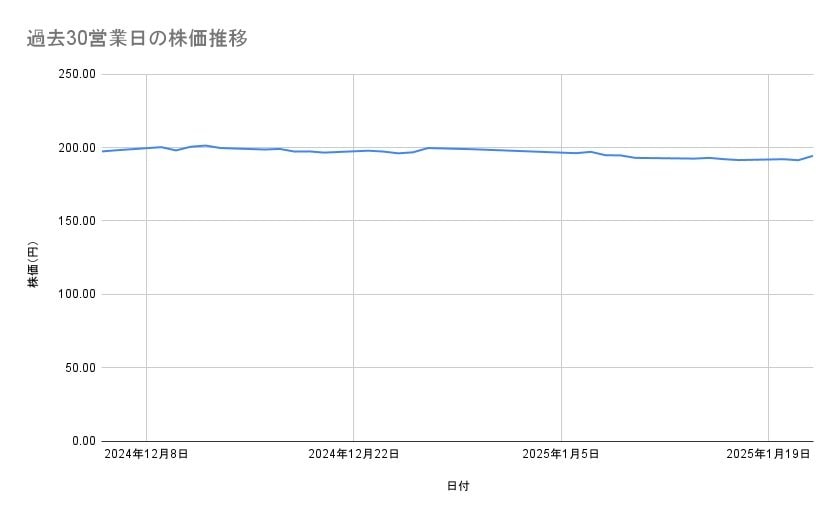 ソフトバンクの株価推移(過去30営業日)